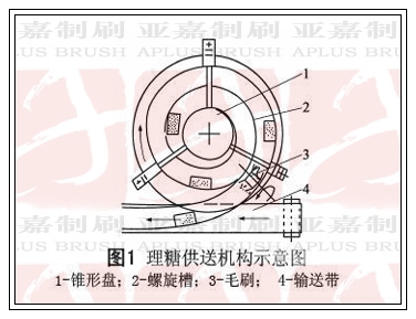 理糖供送機(jī)構(gòu)示意圖